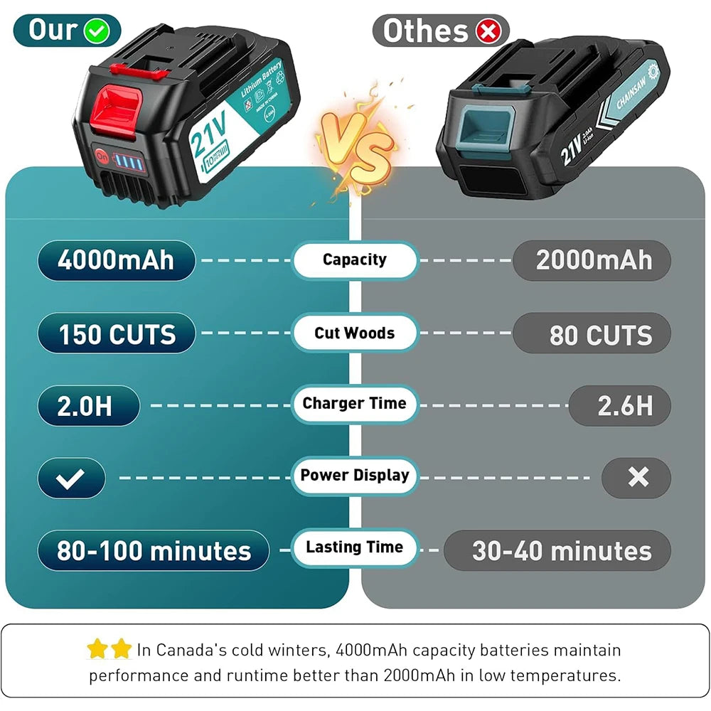 SEESII 8'' Mini Cordless Chainsaw kit Electric Chainsaw Wood Cutter Pruning Garden Power Tools For Makita 18V Battery pin